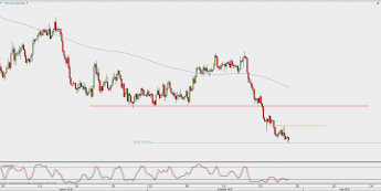 Wykres 4-godzinowy AUD/USD; Źródło: TMS Direct