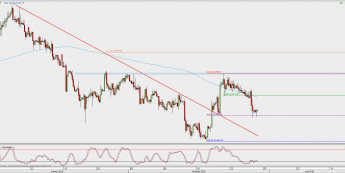 Wykres 4-godzinowy EUR/GBP; Źródło: TMS Direct