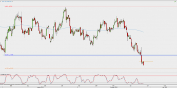 Wykres 4-godzinowy EUR/USD; Źródło: TMS Direct