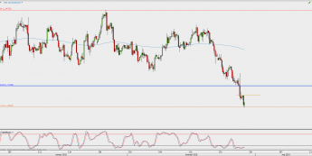 Wykres 4-godzinowy EUR/USD; Źródło: TMS Direct
