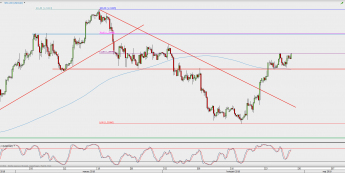 Wykres 4-godzinowy USD/CAD; Źródło: TMS Direct