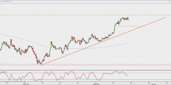 Wykres 4-godzinowy USD/JPY; Źródło: TMS Direct