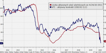 Liczba aktywnych wież wiertniczych w USA; Źródło: Bake Hughes, Bloomberg, TMS