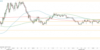 USD/JPY - wykres 4H; Źródło: TMSDirect