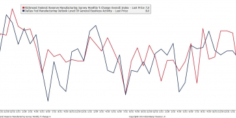 Wykres indeksów Dallas FED i Richmond FED <span> Źródło: Bloomberg <span>