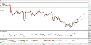 Wykres godzinowy kursu EUR/USD <span> Źródło: TMS Direct <span>