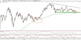 Wykres dzienny kursu USD/JPY <span>Źródło:TMS Direct<span>