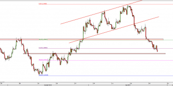 Wykres 4-godzinowy kursu EUR/USD <span> Źródło: TMS Direct <span>