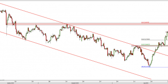 Wykres 4-godzinowy kursu USD/PLN <span> Źródło: TMS Direct <span>