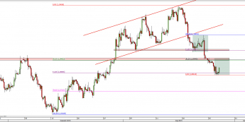 Wykres 4-godzinowy kursu EUR/USD <span> Źródło: TMS Direct <span>
