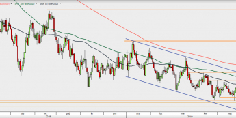 EUR/USD - wykres 1D; Źródło: TMSDirect