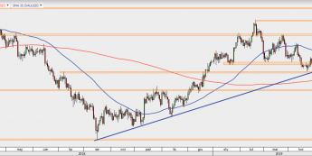 XAU/USD - wykres 1D; Źródło: TMS Direct