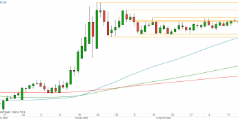 EUR/PLN - wykres 1D; Źródło: TMS Direct