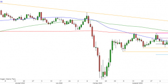 GBP/USD - wykres 1D; Źródło: TMSDirect