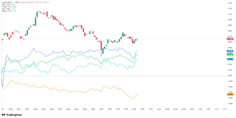 Stopy zwrotu wybranych indeksów z Europy względem wczorajszego zamknięcia GPW, wykres 1-minutowy, źródło: TradingView Sesja europejska: W środe rano WIG20 na czele