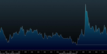 Indeks JPMorgan G7 Volatility <span> Źródło: Bloomberg <span>