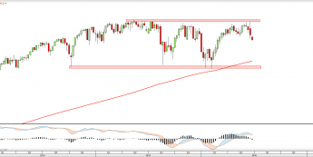 Wykres tygodniowy S&P500 <snap> Źródło: TMS Direct<snap>
