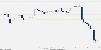 Wykres godzinowy S&P500 <span>Źródło:Bloomberg<span>