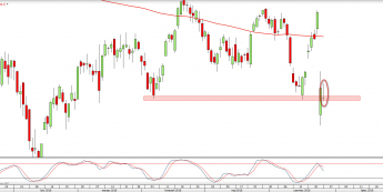 Wykres dzienny DAX <snap> Źródło: TMS Direct<snap>