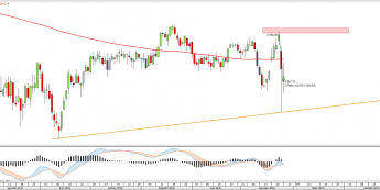 Wykres dzienny FTSE100 <snap> Źródło: TMS Direct<snap>