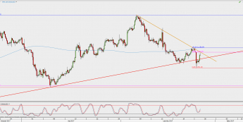 Wykres 4-godzinowy XAU/USD; Źródło: TMS Direct