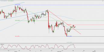 Wykres 4-godzinowy GBP/USD; Źródło: TMS Direct