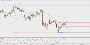 Wykres 4-godzinowy GBP/USD; Źródło: TMS Direct