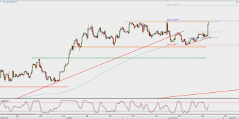 Wykres 4-godzinowy EUR/USD; Źródło: TMS Direct