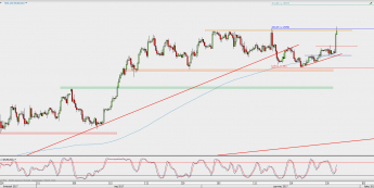 Wykres 4-godzinowy EUR/USD; Źródło: TMS Direct