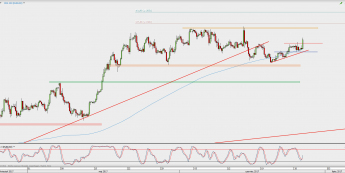 Wykres 4-godzinowy EUR/USD; Źródło: TMS Direct