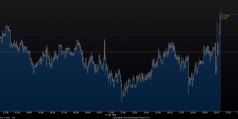 Wykres intraday GBPUSD <snap> Źródło: TMS Direct<snap>