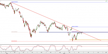 Wykres dzienny CFD na FTSE MIB <span> Źródło: TMS Direct <span>