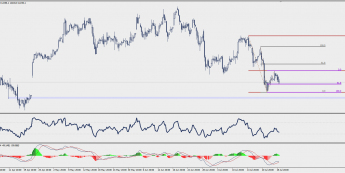 Wykres czterogodzinowy CFD na indeks DAX; Źródło: TMS Trader