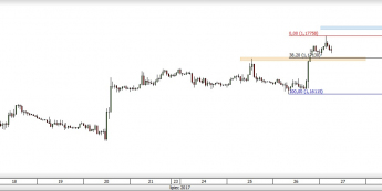 Wykres godzinowy EUR/USD; Źródło: TMS Direct
