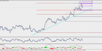 Wykres czterogodzinowy EUR/USD; Źródło: TMS Trader