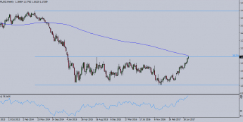 Wykres tygodniowy EUR/USD. Źródło: TMS Trader