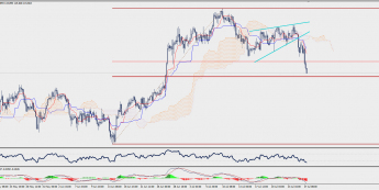 Wykres czterogodzinowy CHF/JPY; Źródło: TMS Trader