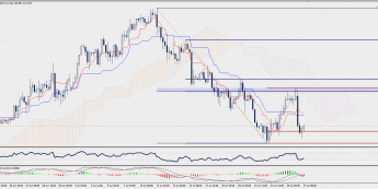 Wykres czterogodzinowy USD/JPY; Źródło: TMS Trader