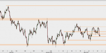 EUR/USD - wykres 4H; Źródło: TMS Direct