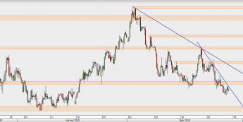 EUR/PLN - wykres 4H; Źródło: TMS Direct