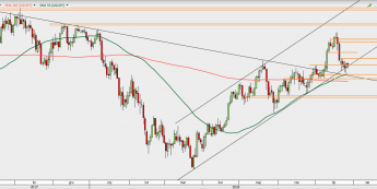 USD/JPY - wykres 1D; Źródło: TMS Direct