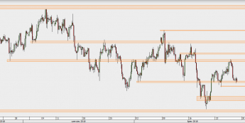 GBP/USD - wykres 4H; Źródło: TMS Direct