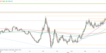 EUR/USD - wykres 1D; Źródło: TMSDirect