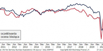 Niemcy: indeksy Ifo; Źródło: Bloomberg, TMS Brokers