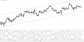 Wykres godzinowy kursu EUR/USD  <span>Źródło: TMS Direct<span>