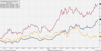 Wykres siły randa, liry i złotego <span> Źródło: Bloomberg <span>