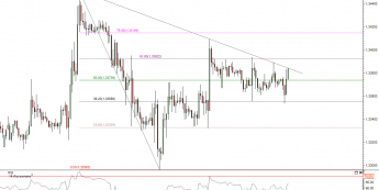 Wykres godzinowy kursu EUR/USD <span> Źródło:TMS Direct<span>