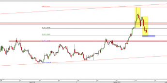 Wykres 4-godzinowy kursu EUR/USD <span> Źródło: TMS Direct <span>