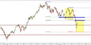 Wykres dzienny CFD na DAX  <span> Źródło: TMS Direct <span>