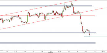 Wykres godzinowy kursu GBP/USD <span> Źródło: TMS Direct <span>